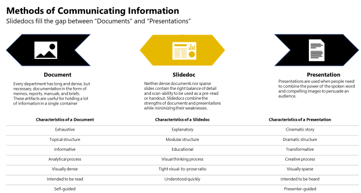 Slidedocs: A guide to creating slides like a management consultant