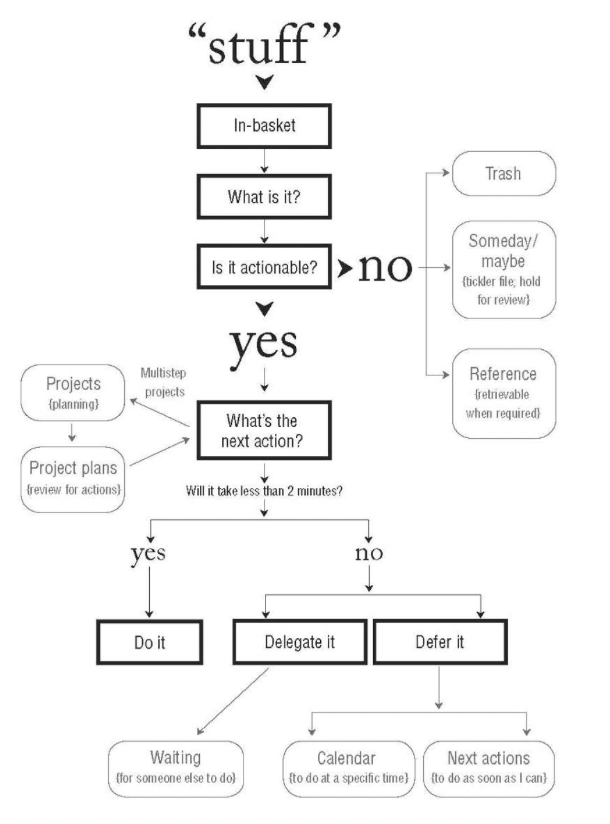 GTD_WorkflowDiagram_Clarify