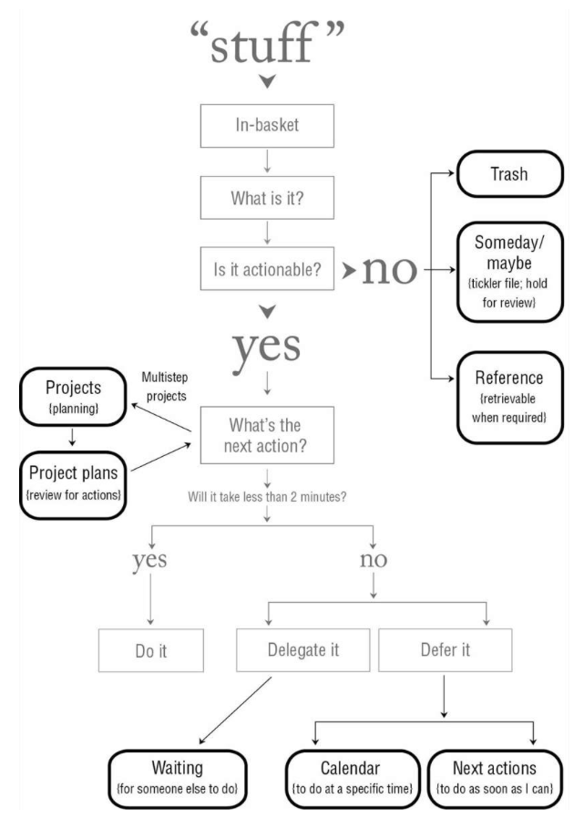 GTD_WorkflowDiagram_Organize