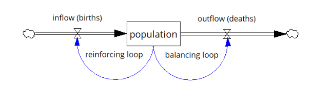 A Primer on Systems Thinking